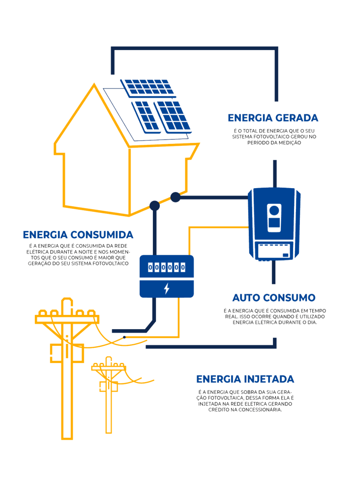 Desenho gráfico explicativo de como funciona a energia solar, explicando a energia gerada, a energia consumida, o auto consumo e a energia injetada