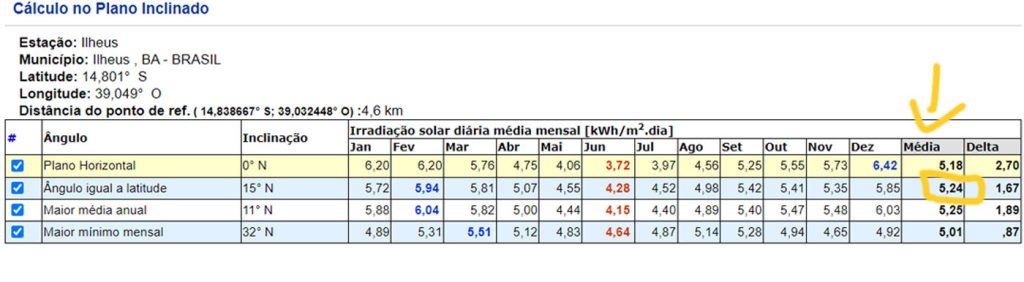 Tabela de irradiação solar de Ilhéus Bahia para equação